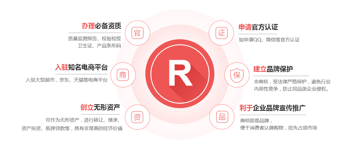 温县商标注册的作用